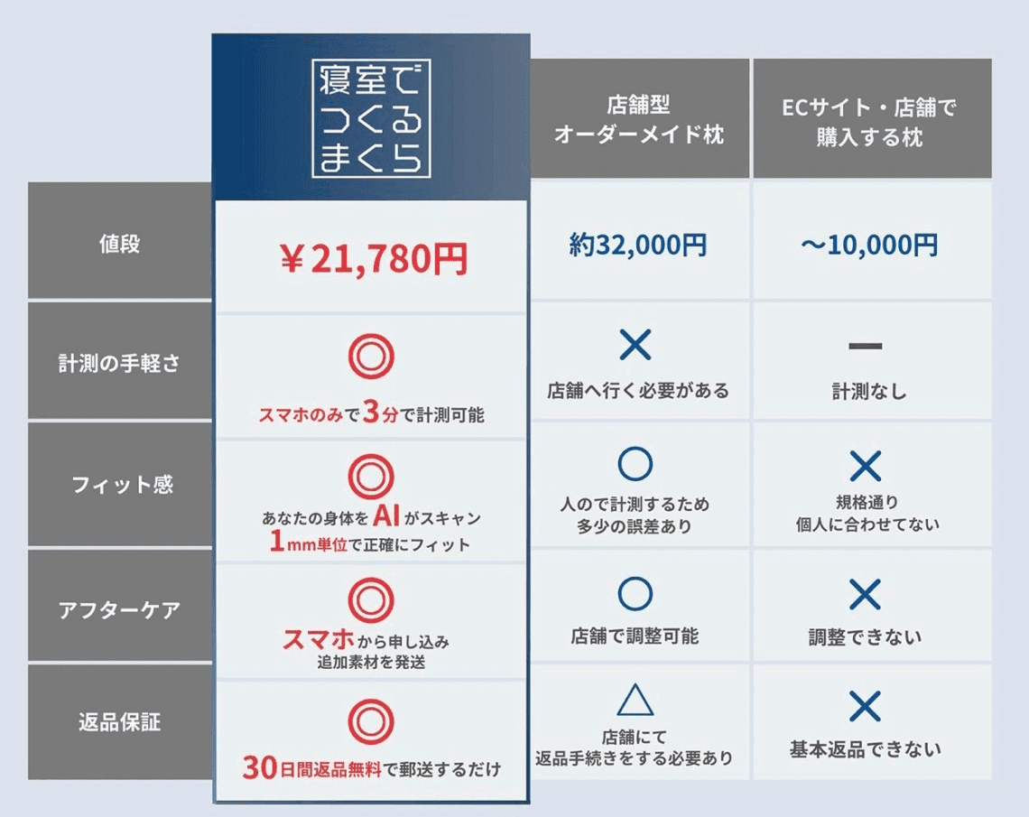 従来のまくらと比較したメリット